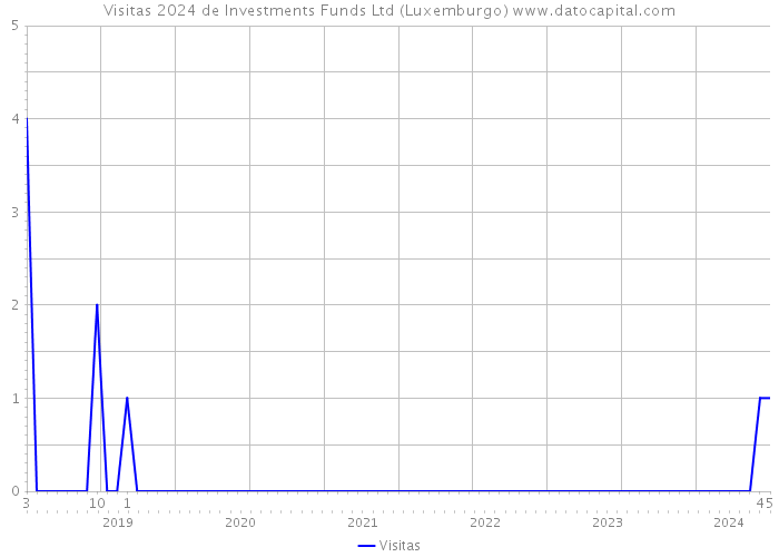 Visitas 2024 de Investments Funds Ltd (Luxemburgo) 