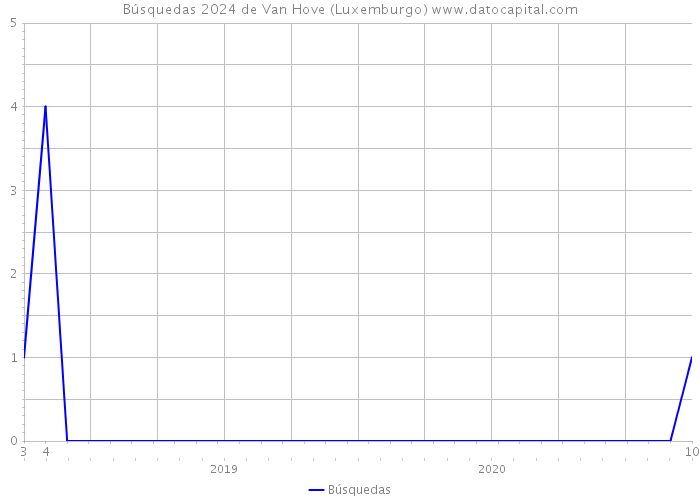 Búsquedas 2024 de Van Hove (Luxemburgo) 