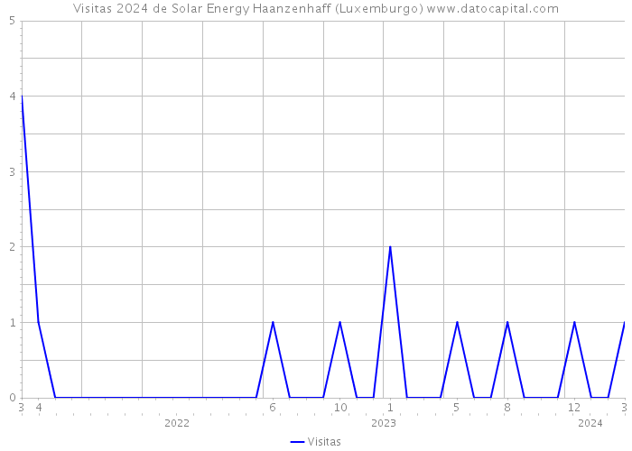 Visitas 2024 de Solar Energy Haanzenhaff (Luxemburgo) 