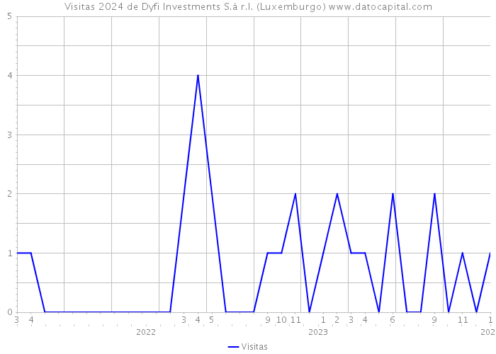 Visitas 2024 de Dyfi Investments S.à r.l. (Luxemburgo) 