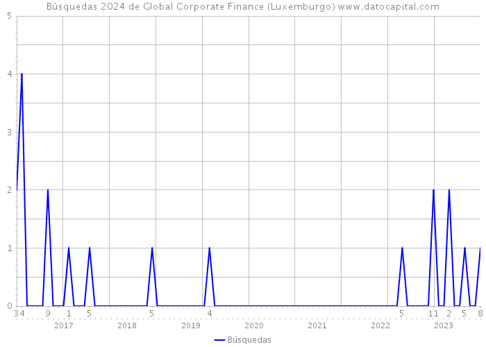 Búsquedas 2024 de Global Corporate Finance (Luxemburgo) 