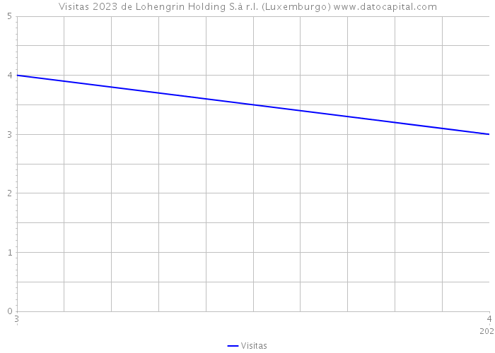Visitas 2023 de Lohengrin Holding S.à r.l. (Luxemburgo) 