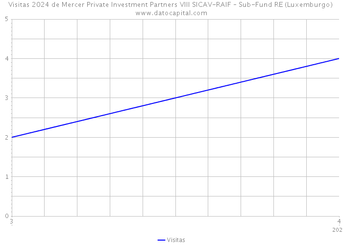 Visitas 2024 de Mercer Private Investment Partners VIII SICAV-RAIF – Sub-Fund RE (Luxemburgo) 