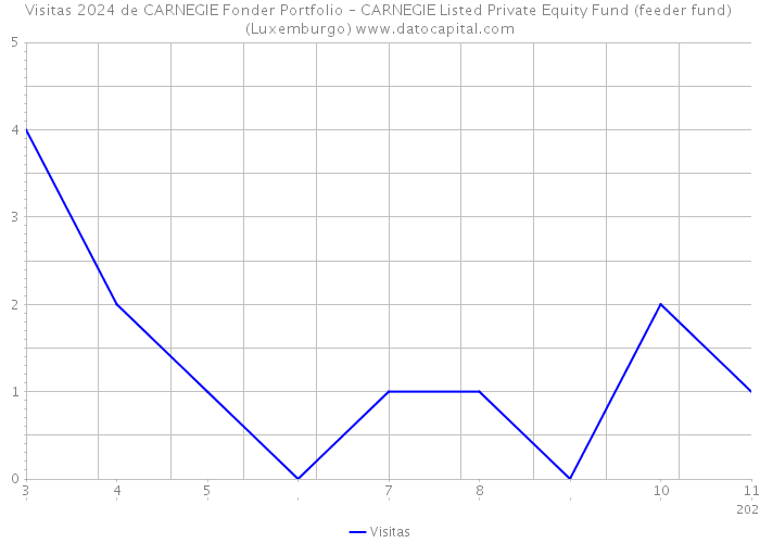 Visitas 2024 de CARNEGIE Fonder Portfolio – CARNEGIE Listed Private Equity Fund (feeder fund) (Luxemburgo) 