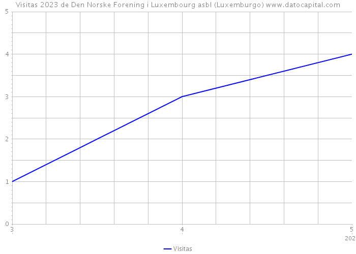 Visitas 2023 de Den Norske Forening i Luxembourg asbl (Luxemburgo) 