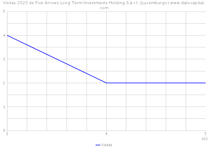 Visitas 2023 de Five Arrows Long Term Investments Holding S.à r.l. (Luxemburgo) 