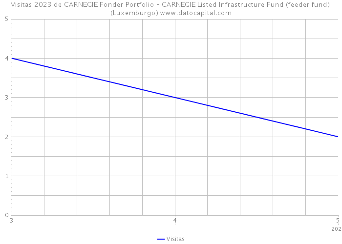 Visitas 2023 de CARNEGIE Fonder Portfolio – CARNEGIE Listed Infrastructure Fund (feeder fund) (Luxemburgo) 