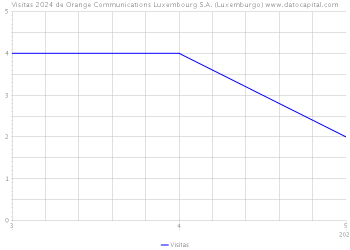 Visitas 2024 de Orange Communications Luxembourg S.A. (Luxemburgo) 