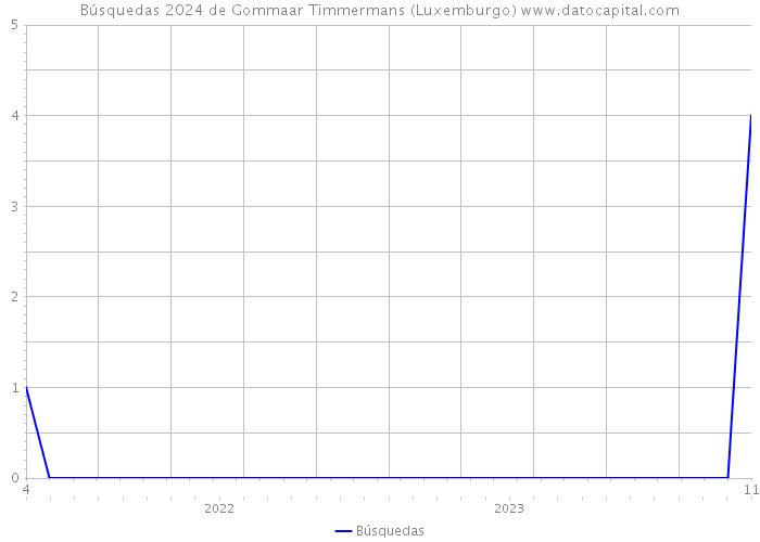 Búsquedas 2024 de Gommaar Timmermans (Luxemburgo) 