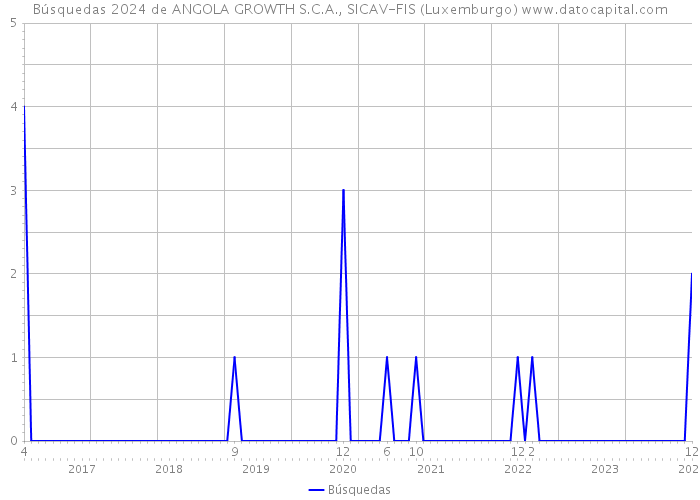 Búsquedas 2024 de ANGOLA GROWTH S.C.A., SICAV-FIS (Luxemburgo) 