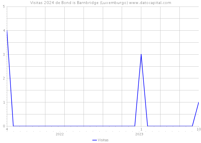 Visitas 2024 de Bond is Barnbridge (Luxemburgo) 