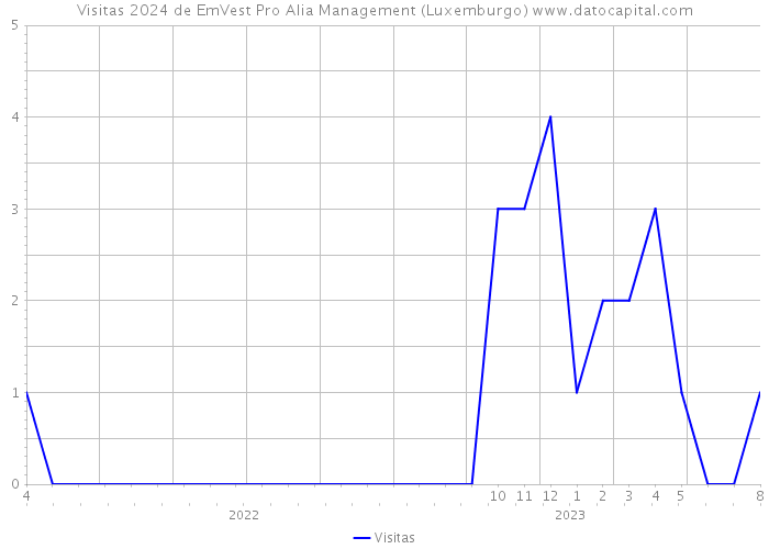 Visitas 2024 de EmVest Pro Alia Management (Luxemburgo) 