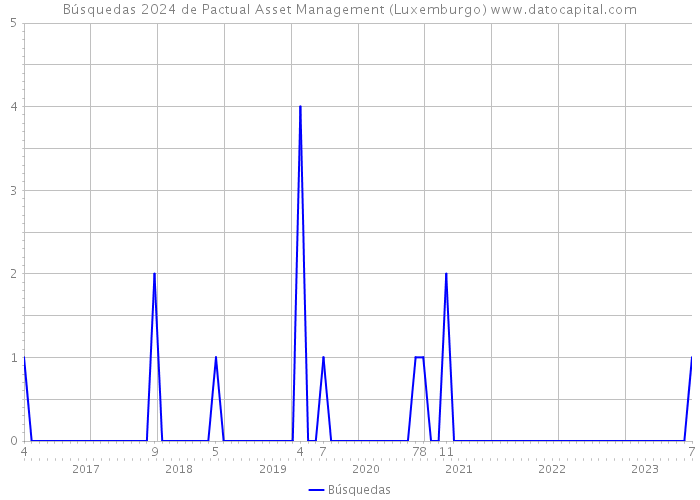 Búsquedas 2024 de Pactual Asset Management (Luxemburgo) 