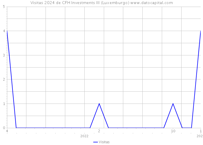 Visitas 2024 de CFH Investments III (Luxemburgo) 
