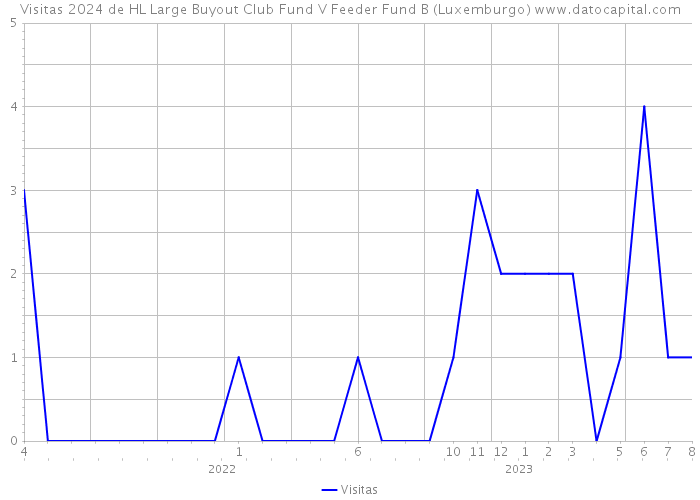 Visitas 2024 de HL Large Buyout Club Fund V Feeder Fund B (Luxemburgo) 