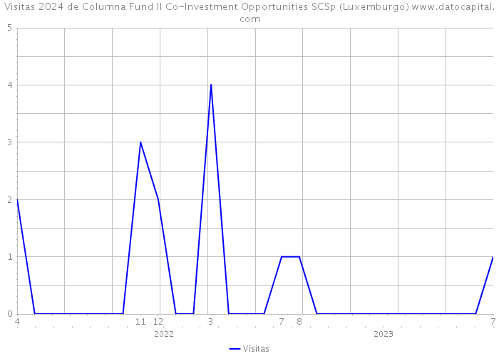 Visitas 2024 de Columna Fund II Co-Investment Opportunities SCSp (Luxemburgo) 
