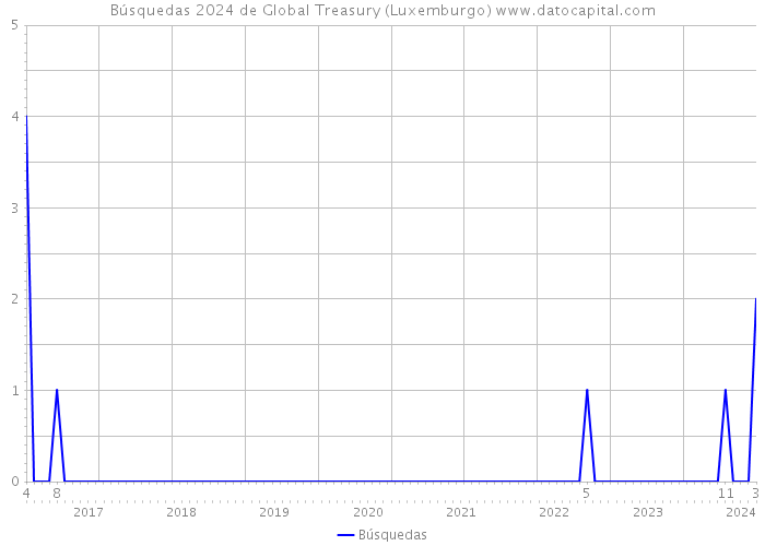 Búsquedas 2024 de Global Treasury (Luxemburgo) 