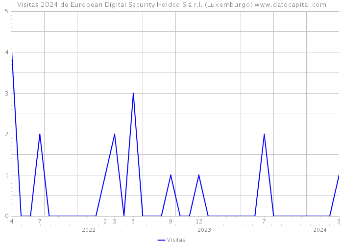 Visitas 2024 de European Digital Security Holdco S.à r.l. (Luxemburgo) 