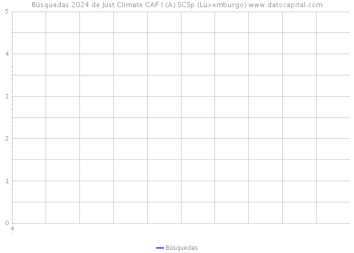 Búsquedas 2024 de Just Climate CAF I (A) SCSp (Luxemburgo) 