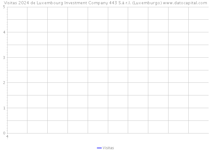 Visitas 2024 de Luxembourg Investment Company 443 S.à r.l. (Luxemburgo) 