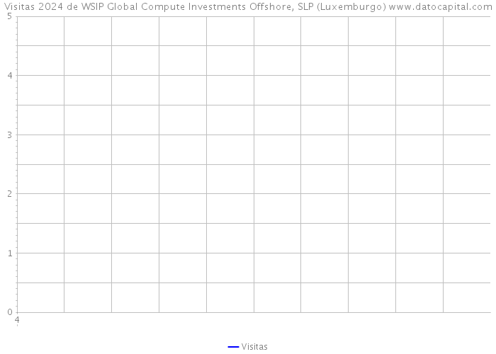 Visitas 2024 de WSIP Global Compute Investments Offshore, SLP (Luxemburgo) 
