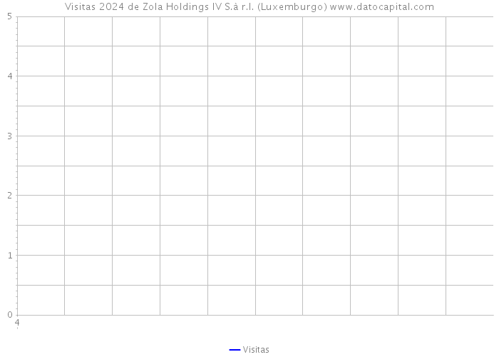 Visitas 2024 de Zola Holdings IV S.à r.l. (Luxemburgo) 
