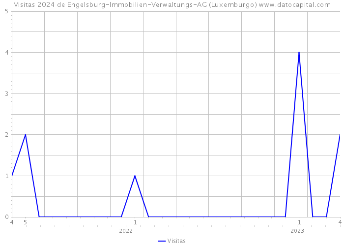 Visitas 2024 de Engelsburg-Immobilien-Verwaltungs-AG (Luxemburgo) 