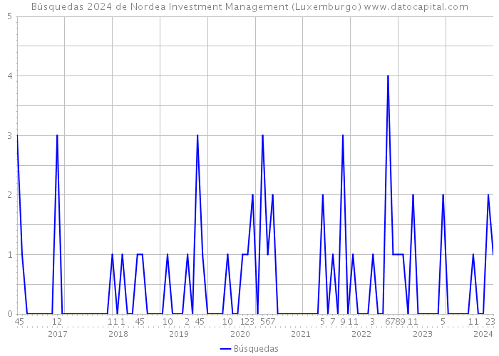 Búsquedas 2024 de Nordea Investment Management (Luxemburgo) 