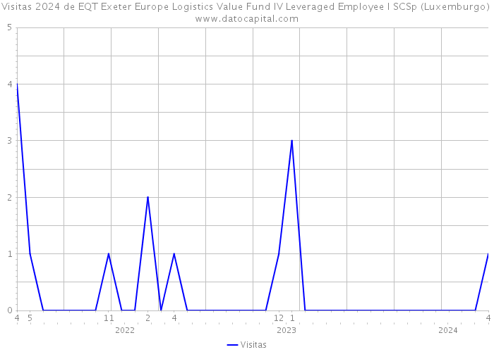 Visitas 2024 de EQT Exeter Europe Logistics Value Fund IV Leveraged Employee I SCSp (Luxemburgo) 