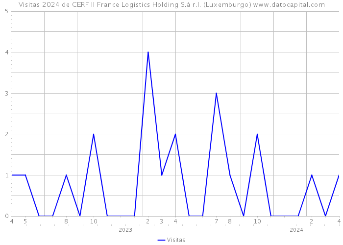 Visitas 2024 de CERF II France Logistics Holding S.à r.l. (Luxemburgo) 