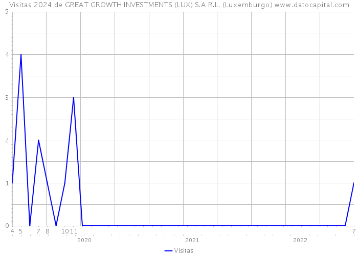 Visitas 2024 de GREAT GROWTH INVESTMENTS (LUX) S.A R.L. (Luxemburgo) 