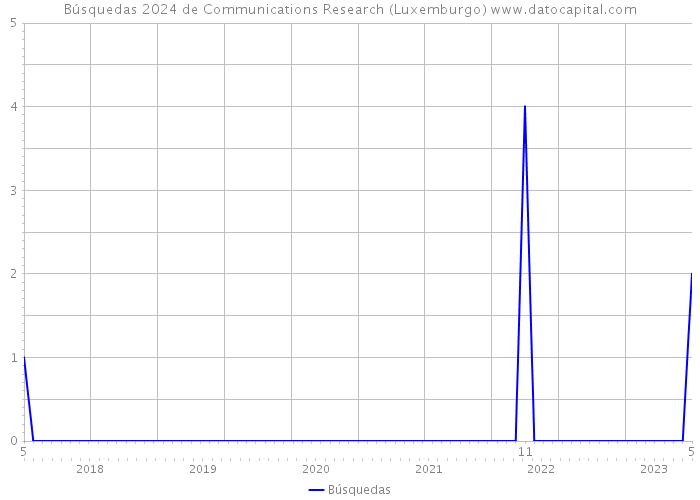 Búsquedas 2024 de Communications Research (Luxemburgo) 