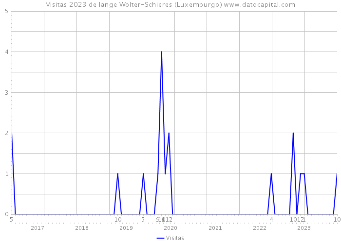 Visitas 2023 de lange Wolter-Schieres (Luxemburgo) 