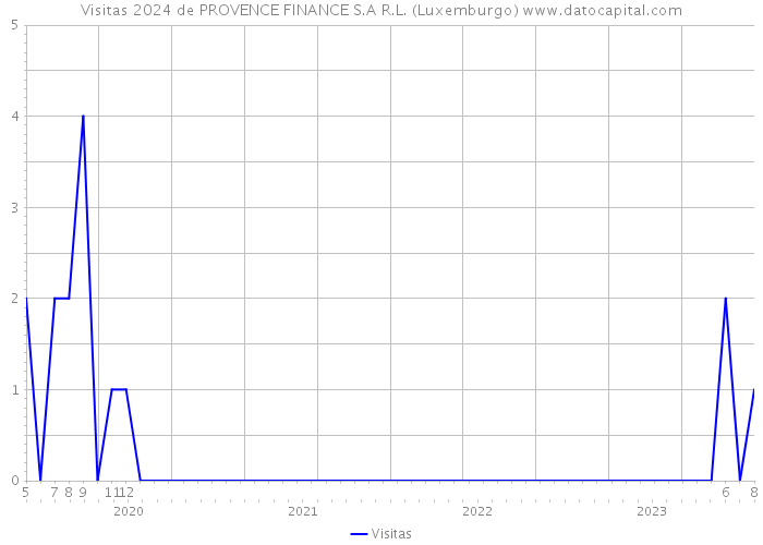 Visitas 2024 de PROVENCE FINANCE S.A R.L. (Luxemburgo) 