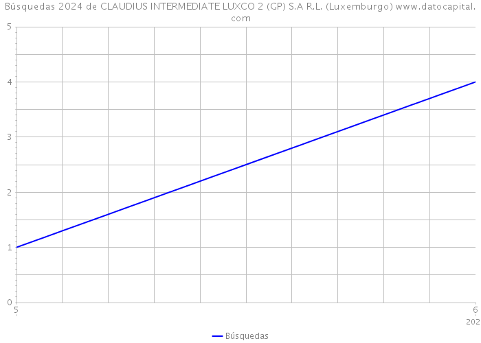 Búsquedas 2024 de CLAUDIUS INTERMEDIATE LUXCO 2 (GP) S.A R.L. (Luxemburgo) 