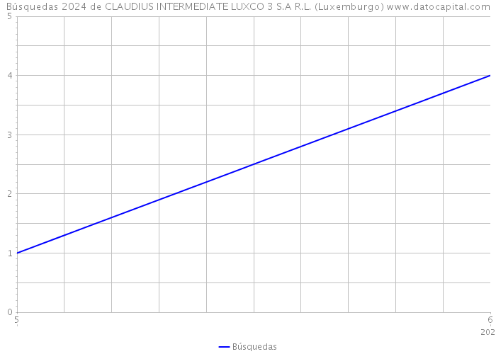 Búsquedas 2024 de CLAUDIUS INTERMEDIATE LUXCO 3 S.A R.L. (Luxemburgo) 
