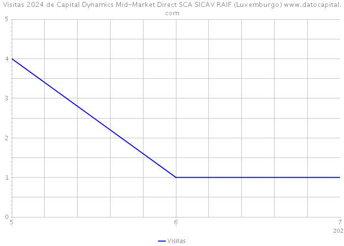 Visitas 2024 de Capital Dynamics Mid-Market Direct SCA SICAV RAIF (Luxemburgo) 