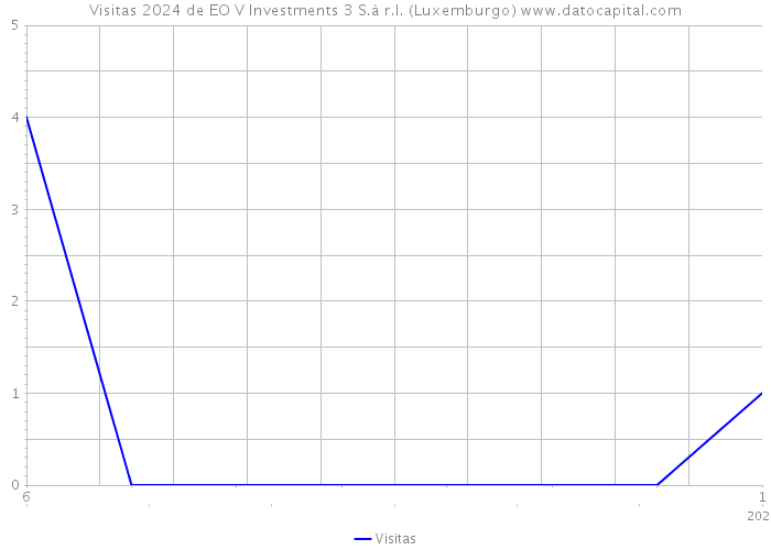 Visitas 2024 de EO V Investments 3 S.à r.l. (Luxemburgo) 