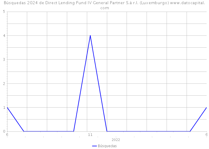 Búsquedas 2024 de Direct Lending Fund IV General Partner S.à r.l. (Luxemburgo) 