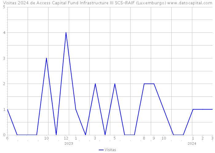 Visitas 2024 de Access Capital Fund Infrastructure III SCS-RAIF (Luxemburgo) 