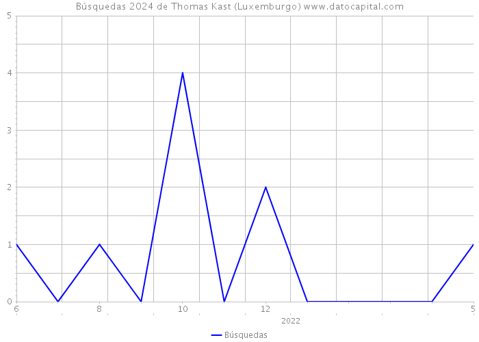 Búsquedas 2024 de Thomas Kast (Luxemburgo) 