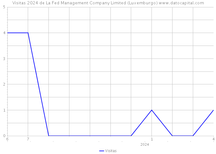 Visitas 2024 de La Fed Management Company Limited (Luxemburgo) 