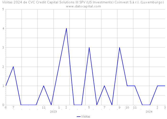 Visitas 2024 de CVC Credit Capital Solutions III SPV (US Investments) Coinvest S.à r.l. (Luxemburgo) 