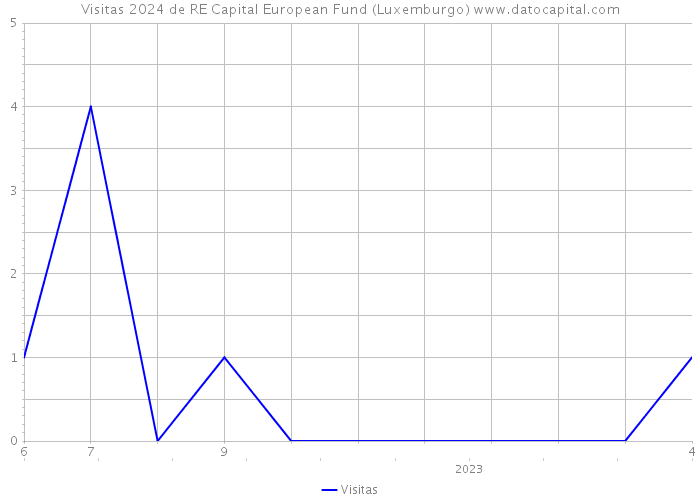 Visitas 2024 de RE Capital European Fund (Luxemburgo) 