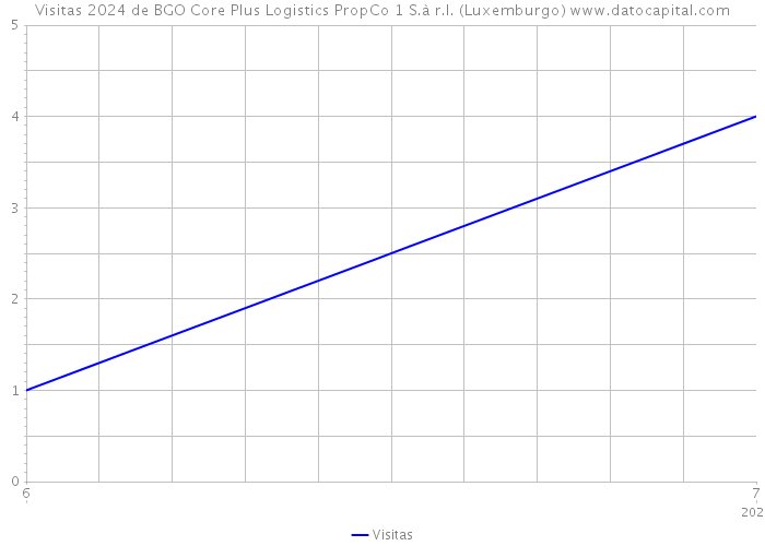Visitas 2024 de BGO Core Plus Logistics PropCo 1 S.à r.l. (Luxemburgo) 