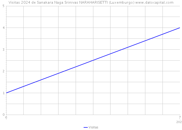 Visitas 2024 de Sanakara Naga Srinivas NARAHARISETTI (Luxemburgo) 