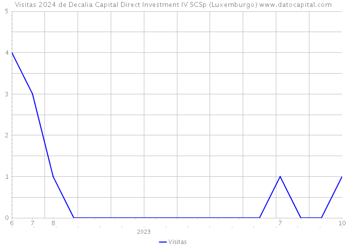 Visitas 2024 de Decalia Capital Direct Investment IV SCSp (Luxemburgo) 