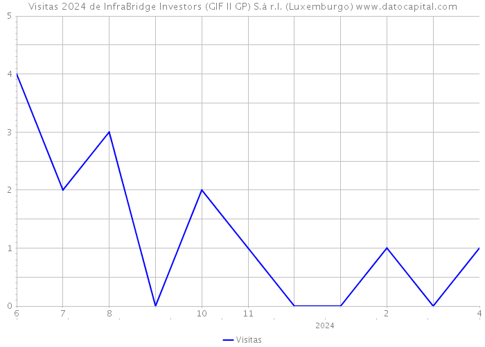 Visitas 2024 de InfraBridge Investors (GIF II GP) S.à r.l. (Luxemburgo) 