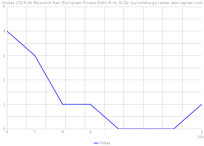 Visitas 2024 de Muzinich Pan-European Private Debt III-A, SCSp (Luxemburgo) 