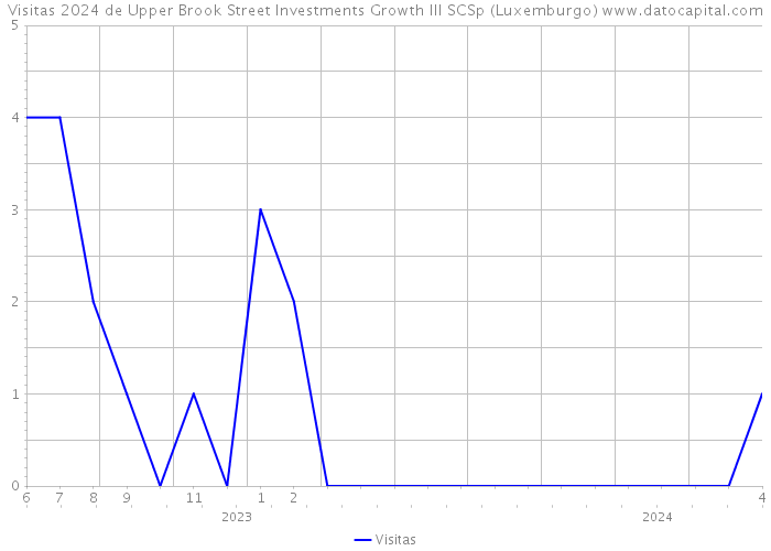 Visitas 2024 de Upper Brook Street Investments Growth III SCSp (Luxemburgo) 